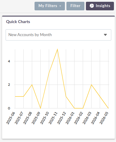 Insights panel displayed to the right of the List View