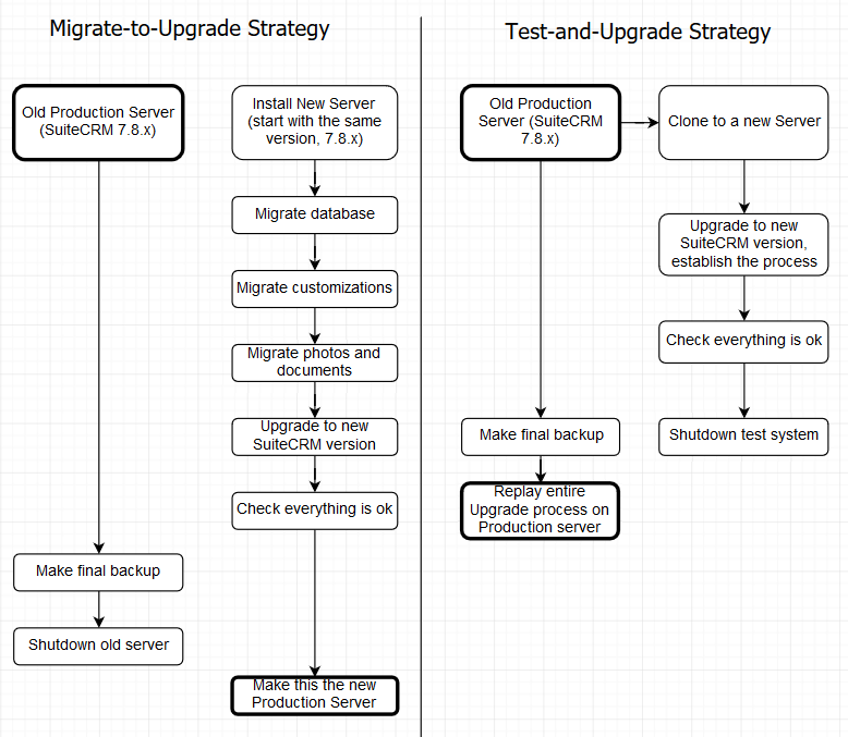 Upgrading strategies diagram